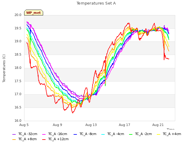 Explore the graph:Temperatures Set A in a new window