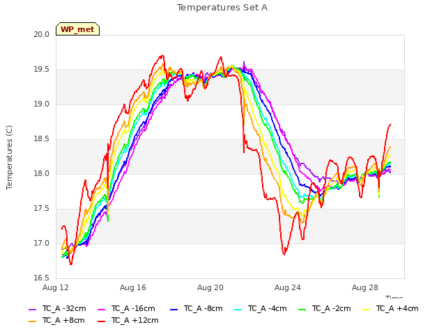 Explore the graph:Temperatures Set A in a new window