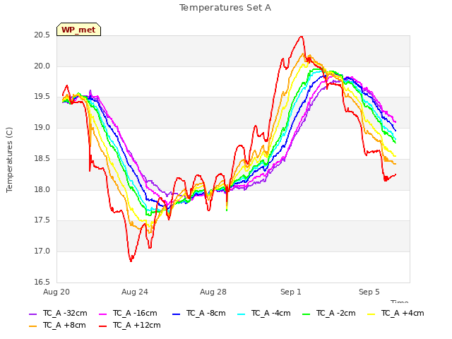 Explore the graph:Temperatures Set A in a new window
