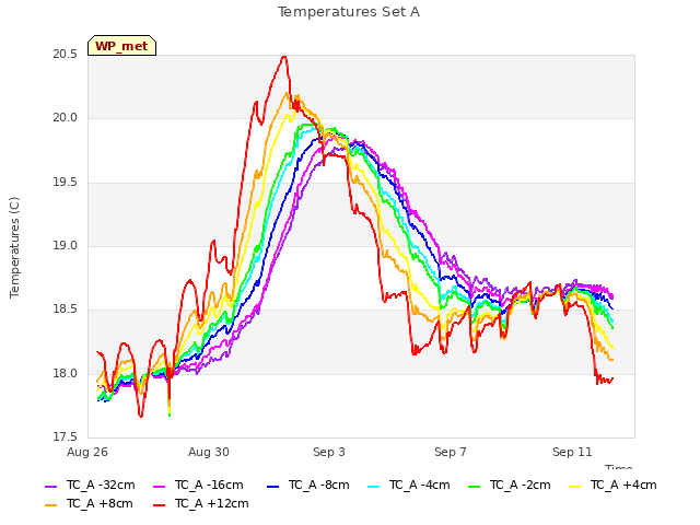 Explore the graph:Temperatures Set A in a new window