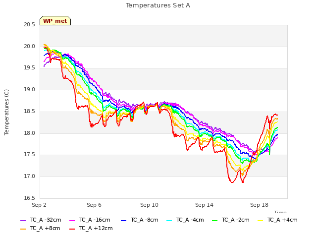 Explore the graph:Temperatures Set A in a new window