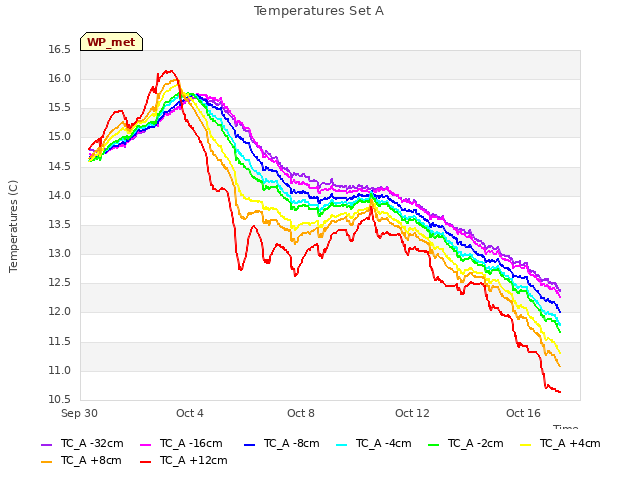 Explore the graph:Temperatures Set A in a new window