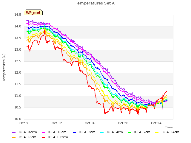 Explore the graph:Temperatures Set A in a new window