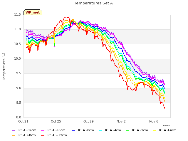 Explore the graph:Temperatures Set A in a new window