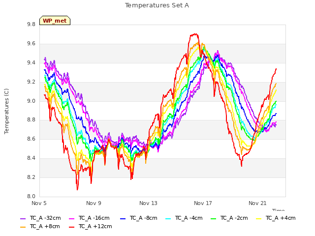 Explore the graph:Temperatures Set A in a new window