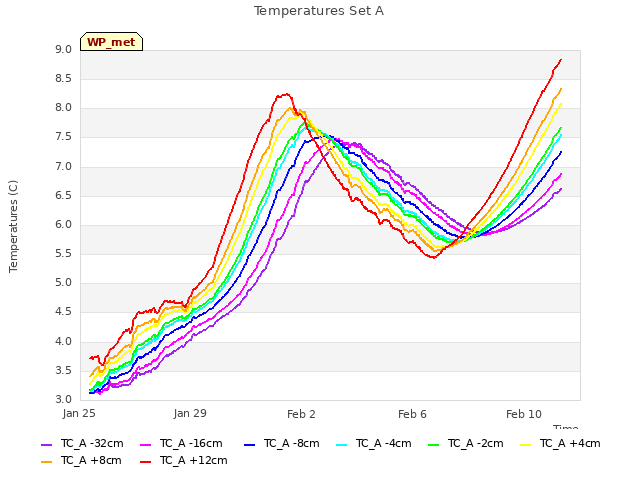 Explore the graph:Temperatures Set A in a new window