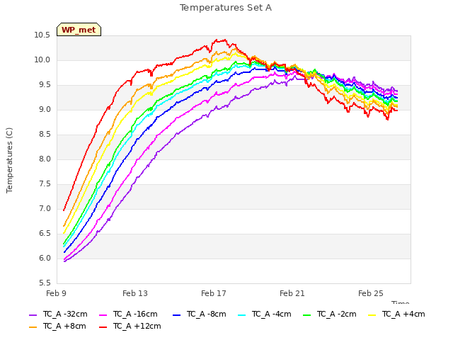 Explore the graph:Temperatures Set A in a new window