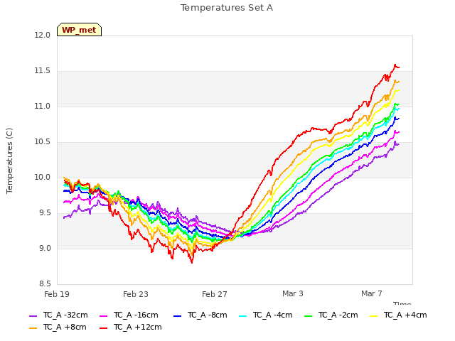 Explore the graph:Temperatures Set A in a new window