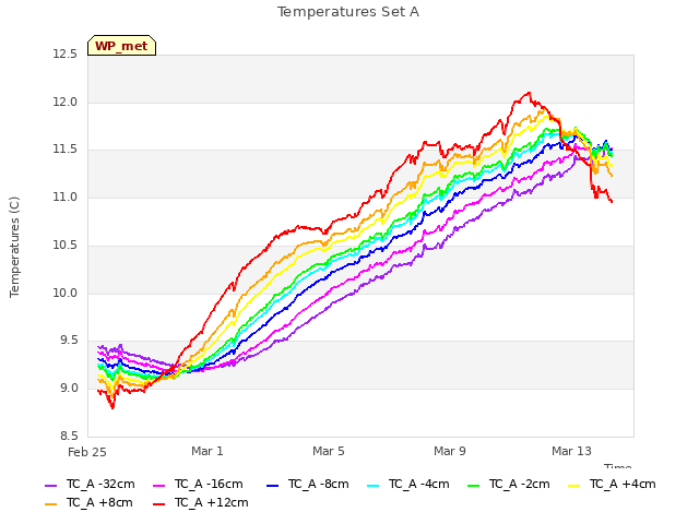 Explore the graph:Temperatures Set A in a new window
