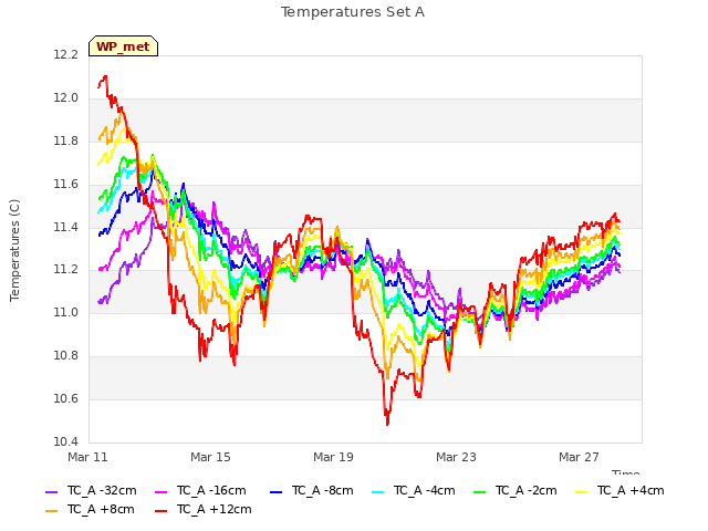 Explore the graph:Temperatures Set A in a new window