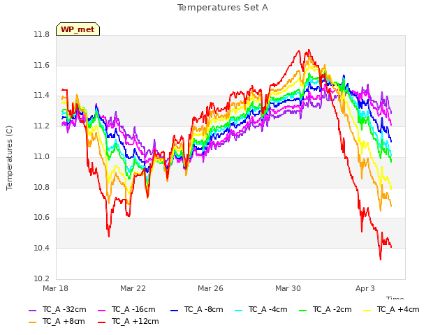 Explore the graph:Temperatures Set A in a new window
