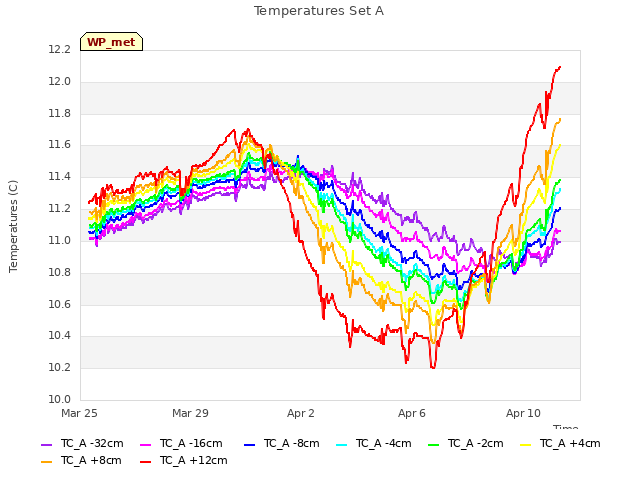 Explore the graph:Temperatures Set A in a new window
