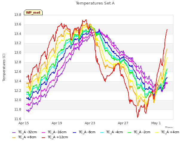 Explore the graph:Temperatures Set A in a new window