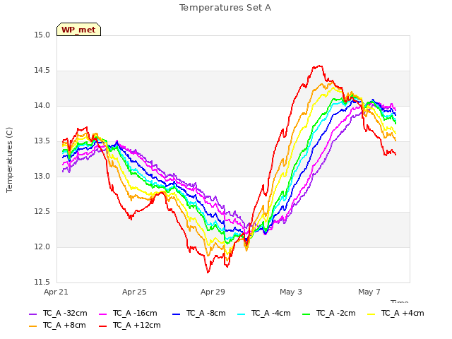 Explore the graph:Temperatures Set A in a new window