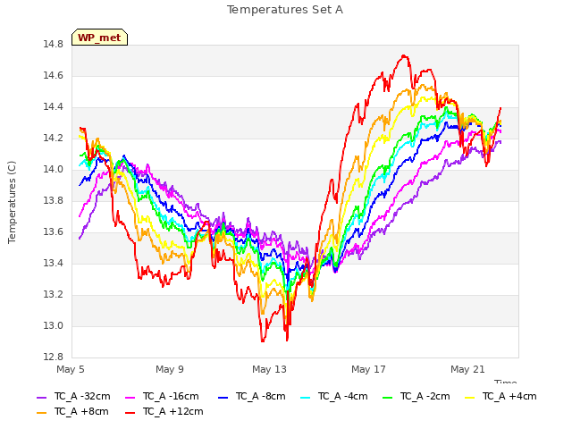 Explore the graph:Temperatures Set A in a new window