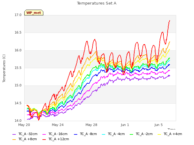 Explore the graph:Temperatures Set A in a new window