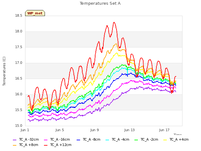 Explore the graph:Temperatures Set A in a new window