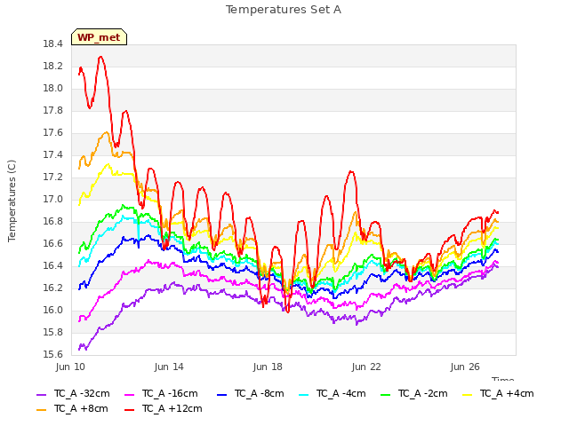 Explore the graph:Temperatures Set A in a new window