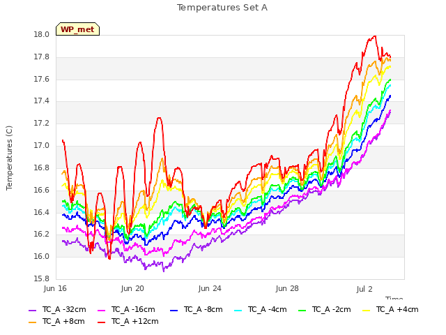 Explore the graph:Temperatures Set A in a new window
