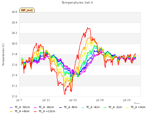 Explore the graph:Temperatures Set A in a new window
