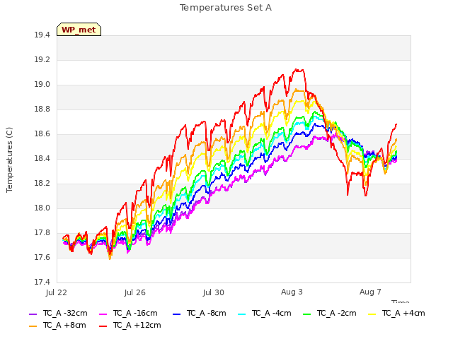 Explore the graph:Temperatures Set A in a new window