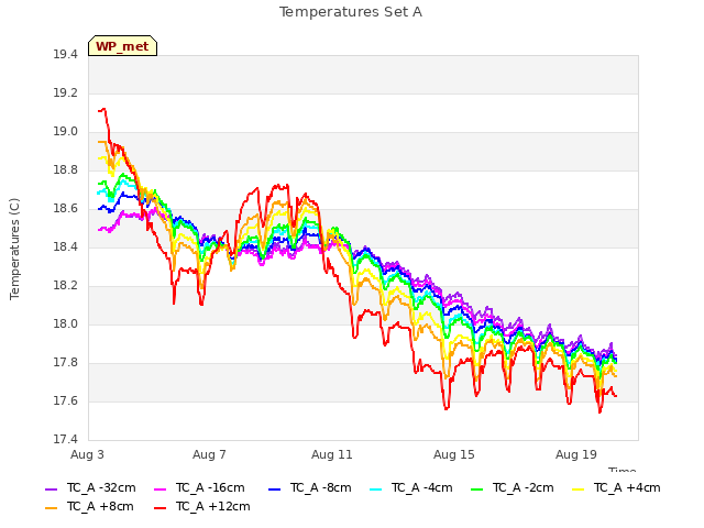 Explore the graph:Temperatures Set A in a new window