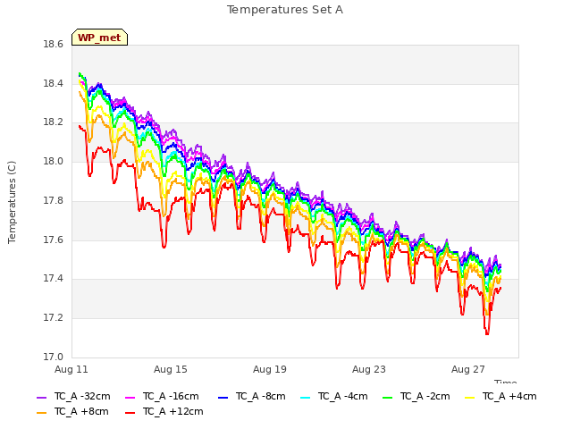 Explore the graph:Temperatures Set A in a new window