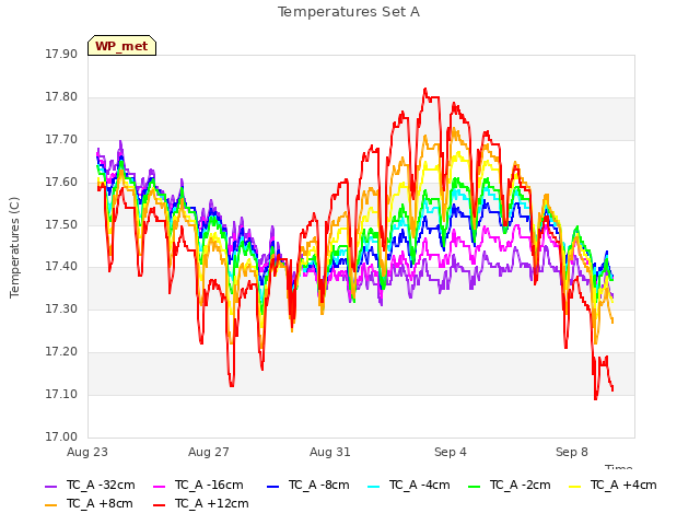 Explore the graph:Temperatures Set A in a new window