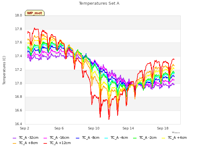 Explore the graph:Temperatures Set A in a new window