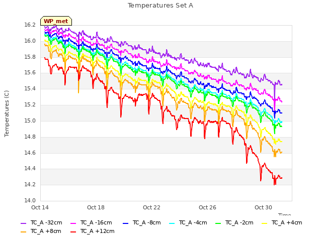 Explore the graph:Temperatures Set A in a new window