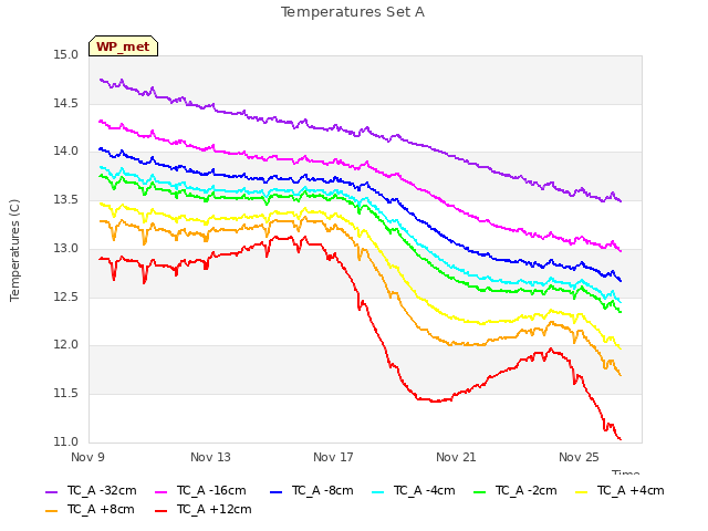 Explore the graph:Temperatures Set A in a new window