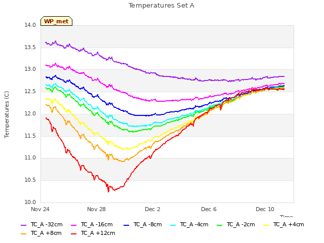 Explore the graph:Temperatures Set A in a new window