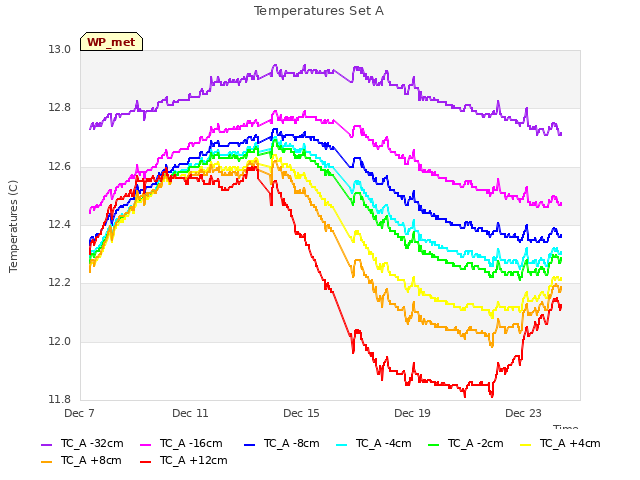 Explore the graph:Temperatures Set A in a new window