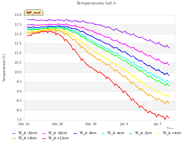 Explore the graph:Temperatures Set A in a new window