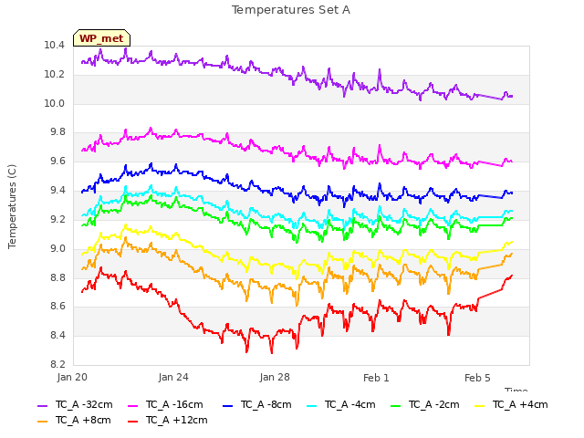 Explore the graph:Temperatures Set A in a new window