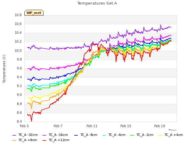 Explore the graph:Temperatures Set A in a new window