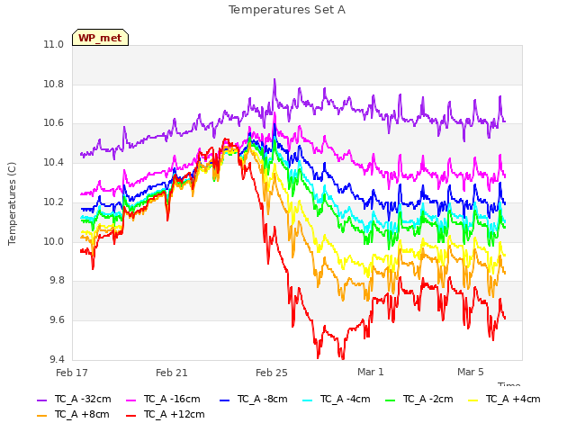 Explore the graph:Temperatures Set A in a new window