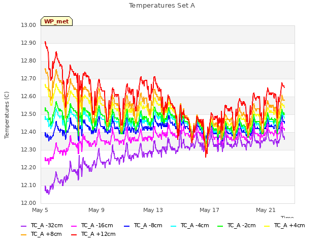 Explore the graph:Temperatures Set A in a new window