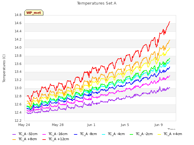 Explore the graph:Temperatures Set A in a new window