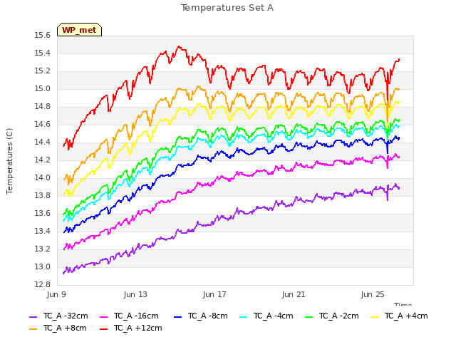 Explore the graph:Temperatures Set A in a new window