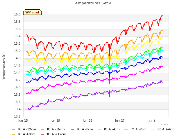 Explore the graph:Temperatures Set A in a new window