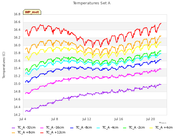 Explore the graph:Temperatures Set A in a new window