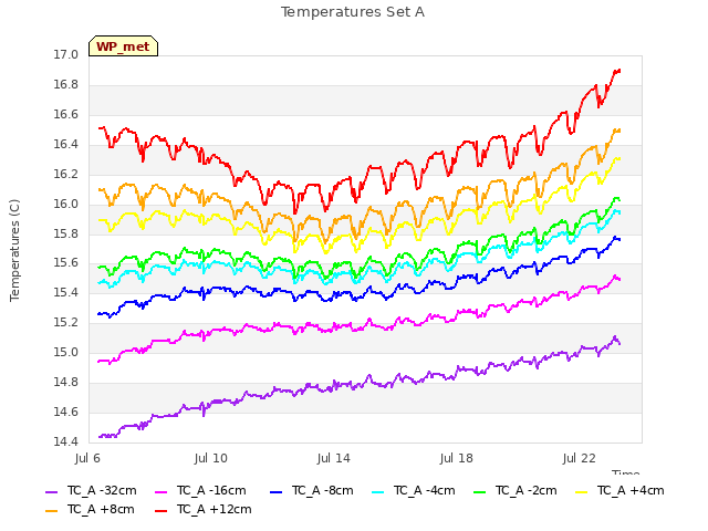 Explore the graph:Temperatures Set A in a new window