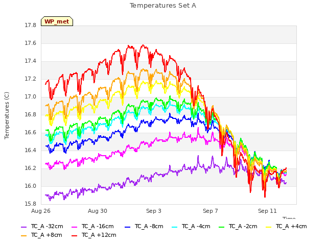 Explore the graph:Temperatures Set A in a new window