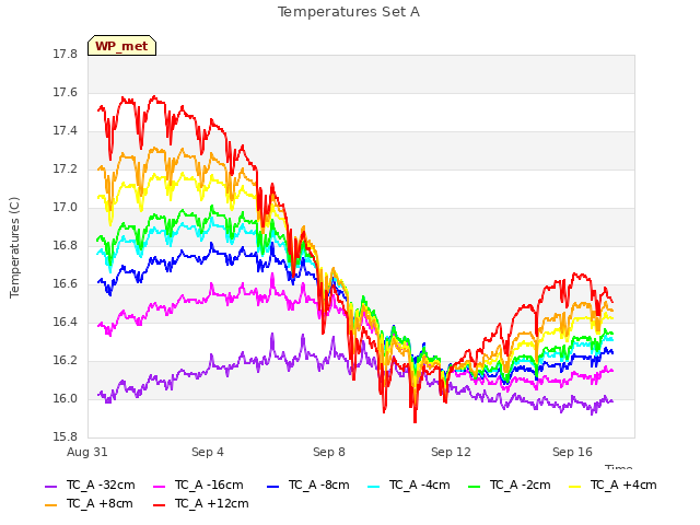 Explore the graph:Temperatures Set A in a new window