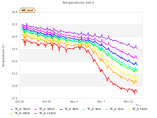 Explore the graph:Temperatures Set A in a new window