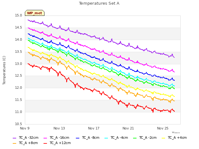 Explore the graph:Temperatures Set A in a new window