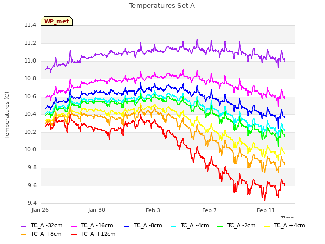 Explore the graph:Temperatures Set A in a new window