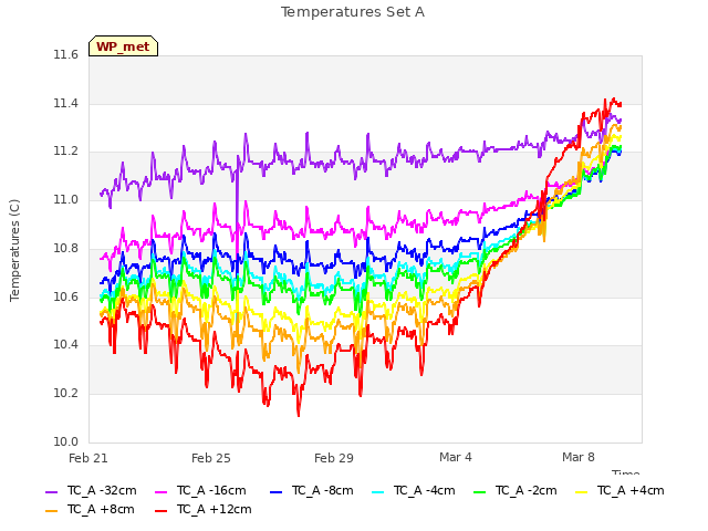 Explore the graph:Temperatures Set A in a new window