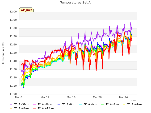 Explore the graph:Temperatures Set A in a new window